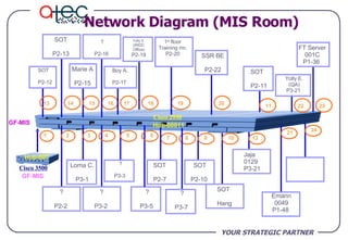 YOUR STRATEGIC PARTNER Network Diagram (MIS Room) 1 20 8 7 GF-MIS 12 2 3 4 5 6 9 10 21 13 14 15 16 17 24 19 11 22 23 Cisco 2950 18 Hub-00011 Hub-007 Cisco 3500 GF-MIS ? P2-2  SOT P2-7  SOT P2-10  SOT P2-11 SOT P2-12 SOT P2-13 Marie A P2-15 Boy A. P2-17  Yolly E. (IRDC Office) P2-19 1 st  floor Training rm. P2-20 SSR BE P2-22 Lorna C. P3-1 ? P3-2  ? P3-3  ? P3-7  Jaja 0129 P3-21  SOT Hang  ? P3-5  Emann 0049 P1-48  Yolly E. (QA) P3-21  FT Server 001C P1-36  ? P2-16  