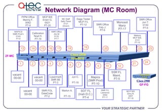 YOUR STRATEGIC PARTNER Network Diagram (MC Room) 2F-MC vacant  00-00 Cisco 2950 Hub-0010 Hub-0009 P-19 Cisco 2900 GF-FG vacant  00-00 vacant  00-00 SMR FOL DateCode P7-2 SSR FL  Maint. P7-5 SMR Office Fely J. P7-6 SMR Office Jho M 0133 P7-7 PIPM Office Manny F. 0082 P7-8 MAPICS SMR Prod’n 0145 P7-9 Melexis MCP B/E. 0131 P7-10 SMR F/L Lawrence 0054 P7-11 Dage Tester MCP F/L P7-12 Monosot Mariz P7-17 MCP B/E Zeny N. 0007 P7-18 MCP B/E Erwin G. 0021 P7-20 Calibration Noel H. P7-19 SMR Office Jun T. 0130 P7-6 MC Staff Sally Paner 0121 (Direct) Mapics (SMR Prod) P7-10 Marlon A. P7-15 SOT FL (Inah D.C.)  P7-4 1 2 3 4 5 6 7 8 9 10 12 21 24 13 14 15 16 17 18 19 20 11 22 23 Lasermark SMR BE P7-3 Jun C. P7-16 