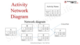Activity Network Diagram / New 7 QC Tools
A
5
0 5
0 5
Slack 0
B
6
5 11
5 11
Slack 0
C
5
11 16
11 16
Slack 0
D
4
5 9
9 13
Slack 4
E
3
9 12
13 16
Slack 4
F
4
16 20
16 20
Slack 0
Network diagram
Critical Path
Activity Name
Activity
Time
ES EF
LS LF
Slack LS – ES or LF – EF
Activity
Network
Diagram
 