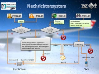 syslog.pl 
nedi.pl 
trap.pl 
moni.pl 
source monitored? 
N 
Y 
Event level 10 
Discard 
Forward 
Event level 50-250 
in notify string? 
Y 
N 
Alert Setting 
None 
Event, Email 
Event 
Event, Email, SMS 
up/down alert every 100th alert on repeat Reboot detected 
Discovery notification 
Events Table 
Mail 
SMS 
Events 
nedi.pl: notify letter is uppercase? 
level >= forward limit or <= discard limit? 
info matching forward or discard regexp? 
(forward wins over discard)  