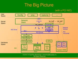 7© 2010-16 SysPlay Workshops <workshop@sysplay.in>
All Rights Reserved.
The Big Picture
(with a PCI NIC)
Network
Stack
sk_buff
net_device
eth0
system calls
ifconfig ping tcpdump ...
PCI Driver
handler
Tx
dpv
Network
Vertical
PCI
Horizontal
NIC Driver
PCI Core
PCI Ctrl Drv
PCI Host Ctrl
DMA
Ctrl
System RAM
Tx
Buf
Rx
Buf
PHY
NIC
PCI
Cfg
Space
Reg
Space
sk_buff...
CPU
User
Space
Kernel
Space
Hardware
Space
poll
Soft IRQ
TxDesc
RxDesc
 