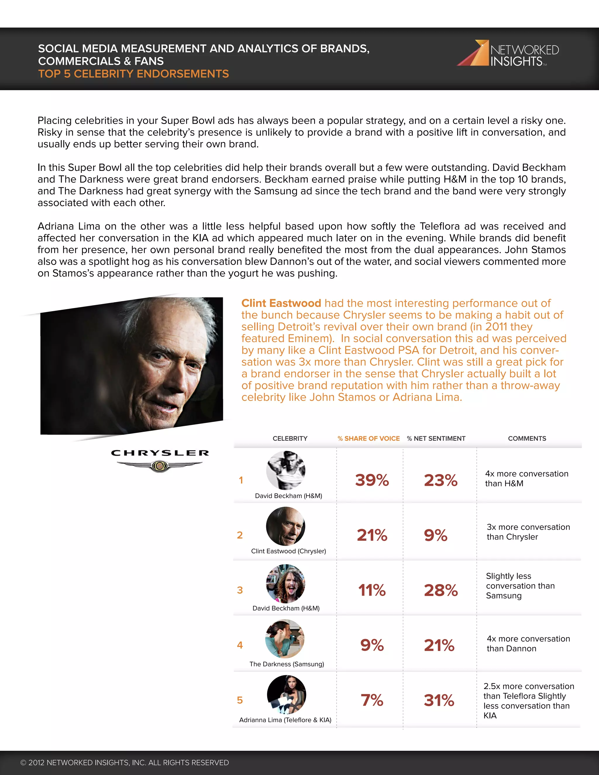 SOCIAL MEDIA MEASUREMENT AND ANALYTICS OF BRANDS,
    COMMERCIALS & FANS
    TOP 5 CELEBRITY ENDORSEMENTS


    Placing celebrities in your Super Bowl ads has always been a popular strategy, and on a certain level a risky one.
    Risky in sense that the celebrity’s presence is unlikely to provide a brand with a positive lift in conversation, and
    usually ends up better serving their own brand.

    In this Super Bowl all the top celebrities did help their brands overall but a few were outstanding. David Beckham
    and The Darkness were great brand endorsers. Beckham earned praise while putting H&M in the top 10 brands,
    and The Darkness had great synergy with the Samsung ad since the tech brand and the band were very strongly
    associated with each other.

    Adriana Lima on the other was a little less helpful based upon how softly the Teleﬂora ad was received and
    affected her conversation in the KIA ad which appeared much later on in the evening. While brands did beneﬁt
    from her presence, her own personal brand really beneﬁted the most from the dual appearances. John Stamos
    also was a spotlight hog as his conversation blew Dannon’s out of the water, and social viewers commented more
    on Stamos’s appearance rather than the yogurt he was pushing.

                                                      Clint Eastwood had the most interesting performance out of
                                                      the bunch because Chrysler seems to be making a habit out of
                                                      selling Detroit’s revival over their own brand (in 2011 they
                                                      featured Eminem). In social conversation this ad was perceived
                                                      by many like a Clint Eastwood PSA for Detroit, and his conver-
                                                      sation was 3x more than Chrysler. Clint was still a great pick for
                                                      a brand endorser in the sense that Chrysler actually built a lot
                                                      of positive brand reputation with him rather than a throw-away
                                                      celebrity like John Stamos or Adriana Lima.


                                                                 CELEBRITY             % SHARE OF VOICE   % NET SENTIMENT        COMMENTS




                                                                                                                            4x more conversation
                                                      1                                    39%                23%           than H&M
                                                           David Beckham (H&M)



                                                                                                                            3x more conversation
                                                      2                                    21%                9%            than Chrysler
                                                          Clint Eastwood (Chrysler)


                                                                                                                            Slightly less
                                                                                                                            conversation than
                                                      3                                     11%               28%           Samsung
                                                          David Beckham (H&M)



                                                                                                                            4x more conversation
                                                      4                                     9%                21%           than Dannon
                                                          The Darkness (Samsung)


                                                                                                                            2.5x more conversation
                                                                                                                            than Teleﬂora Slightly
                                                      5                                     7%                31%           less conversation than
                                                      Adrianna Lima (Teleﬂore & KIA)
                                                                                                                            KIA




© 2012 NETWORKED INSIGHTS, INC. ALL RIGHTS RESERVED
 