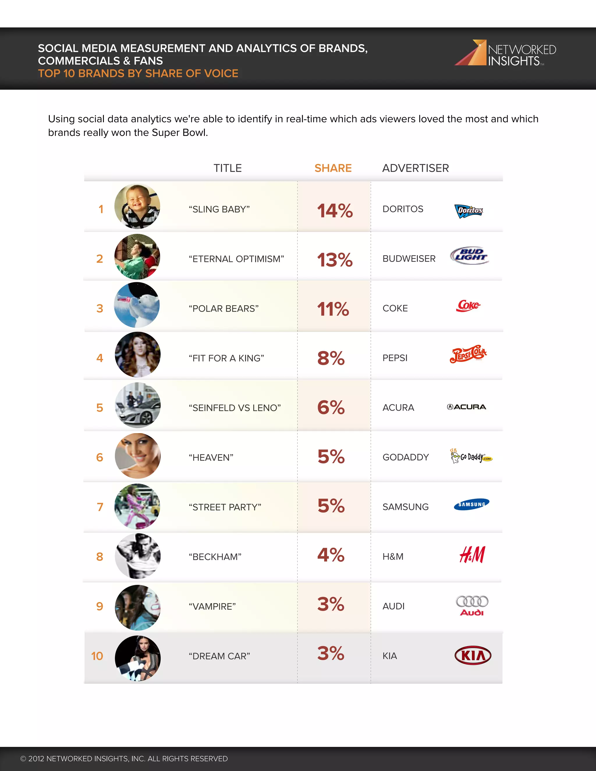 SOCIAL MEDIA MEASUREMENT AND ANALYTICS OF BRANDS,
    COMMERCIALS & FANS
    TOP 10 BRANDS BY SHARE OF VOICE


      Using social data analytics we're able to identify in real-time which ads viewers loved the most and which
      brands really won the Super Bowl.


                                               TITLE           SHARE          ADVERTISER


                   1                     “SLING BABY”           14%           DORITOS




                  2                      “ETERNAL OPTIMISM”     13%           BUDWEISER




                  3                      “POLAR BEARS”          11%           COKE




                  4                      “FIT FOR A KING”       8%            PEPSI




                  5                      “SEINFELD VS LENO”     6%            ACURA




                  6                      “HEAVEN”               5%            GODADDY




                  7                      “STREET PARTY”         5%            SAMSUNG




                  8                      “BECKHAM”              4%            H&M




                  9                      “VAMPIRE”              3%            AUDI




                 10                      “DREAM CAR”            3%            KIA




© 2012 NETWORKED INSIGHTS, INC. ALL RIGHTS RESERVED
 