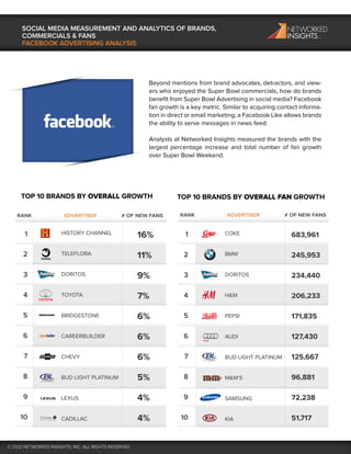 SOCIAL MEDIA MEASUREMENT AND ANALYTICS OF BRANDS,
      COMMERCIALS & FANS
      FACEBOOK ADVERTISING ANALYSIS




                                                        Beyond mentions from brand advocates, detractors, and view-
                                                        ers who enjoyed the Super Bowl commercials, how do brands
                                                        beneﬁt from Super Bowl Advertising in social media? Facebook
                                                        fan growth is a key metric. Similar to acquiring contact informa-
                                                        tion in direct or email marketing, a Facebook Like allows brands
                                                        the ability to serve messages in news feed.

                                                        Analysts at Networked Insights measured the brands with the
                                                        largest percentage increase and total number of fan growth
                                                        over Super Bowl Weekend.




     TOP 10 BRANDS BY OVERALL GROWTH                              TOP 10 BRANDS BY OVERALL FAN GROWTH

   RANK                ADVERTISER              # OF NEW FANS       RANK              ADVERTISER            # OF NEW FANS


       1              HISTORY CHANNEL                 16%            1              COKE                     683,961

      2               TELEFLORA                       11%            2              BMW                      245,953

      3               DORITOS                         9%             3              DORITOS                  234,440

      4               TOYOTA                          7%             4              H&M                      206,233

      5               BRIDGESTONE                     6%             5              PEPSI                    171,835

      6               CAREERBUILDER                   6%             6              AUDI                     127,430

      7               CHEVY                           6%             7              BUD LIGHT PLATINUM       125,667

      8               BUD LIGHT PLATINUM              5%             8              M&M’S                    96,881

      9               LEXUS                           4%             9              SAMSUNG                  72,238

     10               CADILLAC                        4%            10              KIA                      51,717


© 2012 NETWORKED INSIGHTS, INC. ALL RIGHTS RESERVED
 