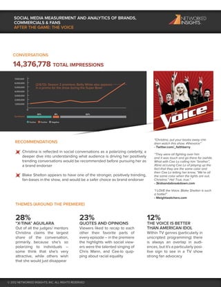 SOCIAL MEDIA MEASUREMENT AND ANALYTICS OF BRANDS,
    COMMERCIALS & FANS
    AFTER THE GAME: THE VOICE




   CONVERSATIONS

   14,376,778 TOTAL IMPRESSIONS
    7,000,000
    6,000,000
                    (2/6/12)- Season 2 premiere; Betty White also appears
    5,000,000       in a promo for the show during the Super Bowl
    4,000,000
    3,000,000
    2,000,000
    1,000,000

                0
                    30%          8%                   62%




                                                                                            “Christina, put your boobs away chil-
    RECOMMENDATIONS                                                                         dren watch this show. #thevoice”
                                                                                            - Twitter.com/_faithberry
           Christina is reﬂected in social conversations as a polarizing celebrity, a
                                                                                            “They were all ﬁghting over him
           deeper dive into understanding what audience is driving her positively           and it was touch and go there for awhile.
           trending conversations would be recommended before pursuing her as               What with Cee Lo calling him “brother”,
           a brand endorser                                                                 Xtina accusing Cee Lo of playing up the
                                                                                            fact that they are the same color and
                                                                                            then Cee Lo letting her know, “We’re all
           Blake Shelton appears to have one of the stronger, positively trending,          the same color when the lights are out,
           fan-bases in the show, and would be a safer choice as brand endorser             Christina.” Ha! True, true.”
                                                                                            - 3kidsandabreakdown.com

                                                                                            “I LOVE the Voice. Blake Shelton is such
                                                                                            a hottie!”
                                                                                            - Weightwatchers.com

     THEMES (AROUND THE PREMIERE)


     28%                                          23%                                   12%
     “X-TINA” AGUILARA                            QUOTES AND OPINIONS                   THE VOICE IS BETTER
     Out of all the judges/ mentors               Viewers liked to recap to each        THAN AMERICAN IDOL
     Christina claims the largest                 other their favorite parts of         Within TV genres (particularly in
     share of the conversation,                   every episode – in the premiere       unscripted programming) there
     primarily because she’s so                   the highlights with social view-      is always an overlap in audi-
     polarizing to individuals –                  ers were the talented singing of      ences, but it’s a particularly posi-
     some think that she’s very                   Chris Mann, and Cee-lo quip-          tive sign to see in a TV show
     attractive, while others wish                ping about racial equality            strong fan advocacy
     that she would just disappear




© 2012 NETWORKED INSIGHTS, INC. ALL RIGHTS RESERVED
 