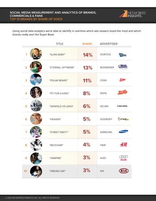 SOCIAL MEDIA MEASUREMENT AND ANALYTICS OF BRANDS,
    COMMERCIALS & FANS
    TOP 10 BRANDS BY SHARE OF VOICE


      Using social data analytics we're able to identify in real-time which ads viewers loved the most and which
      brands really won the Super Bowl.


                                               TITLE           SHARE          ADVERTISER


                   1                     “SLING BABY”           14%           DORITOS




                  2                      “ETERNAL OPTIMISM”     13%           BUDWEISER




                  3                      “POLAR BEARS”          11%           COKE




                  4                      “FIT FOR A KING”       8%            PEPSI




                  5                      “SEINFELD VS LENO”     6%            ACURA




                  6                      “HEAVEN”               5%            GODADDY




                  7                      “STREET PARTY”         5%            SAMSUNG




                  8                      “BECKHAM”              4%            H&M




                  9                      “VAMPIRE”              3%            AUDI




                 10                      “DREAM CAR”            3%            KIA




© 2012 NETWORKED INSIGHTS, INC. ALL RIGHTS RESERVED
 