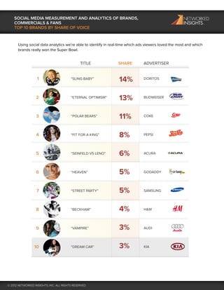 SOCIAL MEDIA MEASUREMENT AND ANALYTICS OF BRANDS,
    COMMERCIALS & FANS
    TOP 10 BRANDS BY SHARE OF VOICE


      Using...