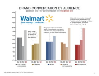 BRAND CONVERSATION BY AUDIENCE
                                       DECEMBER 2010 | MAY 2011 | SEPTEMBER 2011 | NOVEMBER 2011
              55%


              50%                                                                                                   Millennials conversation increased
                                                                                                                    dramatically in September due to
                                                                                                                    “back-to-school” shopping, but drops
              45%                                                                                                   in December when the school
                                                                                                                    semester starts to wrap up

              40%                                                      The year-round near consistent
                                                                       levels of conversation from Moms
                                                                       indicates their year-round interests
              35%                           Black Friday
                                                                       in getting the best deals and coupons
                                            deals inspired
                                            all audiences
              30%                           to interact more
                                            with Wal-Mart
              25%

              20%

              15%

              10%

               5%

              0%
                      DEC. MAY SEPT. NOV.        DEC. MAY SEPT. NOV.      DEC. MAY SEPT. NOV.     DEC. MAY SEPT. NOV.      DEC. MAY SEPT. NOV.
                      2010 2011 2011 2011        2010 2011 2011 2011      2010 2011 2011 2011     2010 2011 2011 2011      2010 2011 2011 2011

                       ELECTRONIC                      GAMERS                   MOMS                  SPORTS                  MILLENNIALS
                       CONSUMERS                                                                      ENTHUSIASTS



© NETWORKED INSIGHTS, INC. 2011 ALL RIGHTS RESERVED.
                                                                                                                                                           10
 