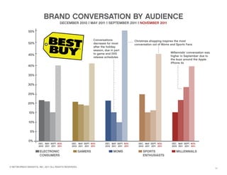 BRAND CONVERSATION BY AUDIENCE
                                       DECEMBER 2010 | MAY 2011 | SEPTEMBER 2011 | NOVEMBER 2011

              55%

                                                                Conversations                 Christmas shopping inspires the most
              50%                                               decrease for most             conversation out of Moms and Sports Fans
                                                                after the holiday
                                                                season, due in part
                                                                to game and DVD                                        Millennials’ conversation was
              45%                                                                                                      higher in September due to
                                                                release schedules
                                                                                                                       the buzz around the Apple
                                                                                                                       iPhone 4s
              40%

              35%

              30%

              25%

              20%

              15%

              10%

               5%

              0%
                      DEC. MAY SEPT. NOV.      DEC. MAY SEPT. NOV.      DEC. MAY SEPT. NOV.     DEC. MAY SEPT. NOV.     DEC. MAY SEPT. NOV.
                      2010 2011 2011 2011      2010 2011 2011 2011      2010 2011 2011 2011     2010 2011 2011 2011     2010 2011 2011 2011

                       ELECTRONIC                      GAMERS                 MOMS                 SPORTS                  MILLENNIALS
                       CONSUMERS                                                                   ENTHUSIASTS


© NETWORKED INSIGHTS, INC. 2011 ALL RIGHTS RESERVED.
                                                                                                                                                       11
 