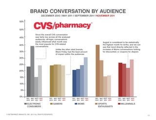 BRAND CONVERSATION BY AUDIENCE
                                       DECEMBER 2010 | MAY 2011 | SEPTEMBER 2011 | NOVEMBER 2011

              55%


              50%

                                Since the overall CVS conversation
              45%               was fairly low across all the analyzed
                                audiences, oﬀ-topic conversations
                                easily inﬂuenced what month was                                        August is considered to be statistically
                                the most popular for CVS-related                                       the highest month for births, and we can
              40%
                                conversations                                                          see that trend directly reﬂected in the
                                                        Unlike the other retail brands,                increase of Moms conversations looking
              35%                                       Black Friday had the least amount              for discounted, or coupons for diapers
                                                        of impact within the audiences
              30%

              25%

              20%

              15%

              10%

               5%

              0%
                      DEC. MAY SEPT. NOV.      DEC. MAY SEPT. NOV.       DEC. MAY SEPT. NOV.   DEC. MAY SEPT. NOV.     DEC. MAY SEPT. NOV.
                      2010 2011 2011 2011      2010 2011 2011 2011       2010 2011 2011 2011   2010 2011 2011 2011     2010 2011 2011 2011

                       ELECTRONIC                      GAMERS                  MOMS               SPORTS                  MILLENNIALS
                       CONSUMERS                                                                  ENTHUSIASTS


© NETWORKED INSIGHTS, INC. 2011 ALL RIGHTS RESERVED.
                                                                                                                                                  13
 