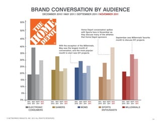 BRAND CONVERSATION BY AUDIENCE
                                       DECEMBER 2010 | MAY 2011 | SEPTEMBER 2011 | NOVEMBER 2011


              55%


              50%                                                                Home Depot conversation spikes
                                                                                 with Sports fans in November as
                                                                                 they discuss many of the athletes
                                                                                 that Home Depot sponsors               September was Millennials’ favorite
              45%                                                                                                       month to discuss DIY projects


              40%                                        With the exception of the Millennials,
                                                         May was the largest month of
                                                         conversation, and the most popular
              35%                                        month to start new DIY projects


              30%

              25%

              20%

              15%

              10%

               5%

              0%
                      DEC. MAY SEPT. NOV.      DEC. MAY SEPT. NOV.       DEC. MAY SEPT. NOV.      DEC. MAY SEPT. NOV.         DEC. MAY SEPT. NOV.
                      2010 2011 2011 2011      2010 2011 2011 2011       2010 2011 2011 2011      2010 2011 2011 2011         2010 2011 2011 2011

                       ELECTRONIC                      GAMERS                   MOMS                  SPORTS                     MILLENNIALS
                       CONSUMERS                                                                      ENTHUSIASTS


© NETWORKED INSIGHTS, INC. 2011 ALL RIGHTS RESERVED.
                                                                                                                                                              14
 