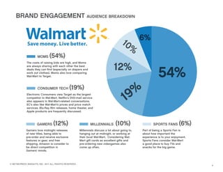 BRAND ENGAGEMENT AUDIENCE BREAKDOWN


                                                                                        10         6%
                                                                                          %
                     MOMS     (54%)
                                                                                 12%
             The costs of raising kids are high, and Moms



                                                                                                              54%
             are always sharing with each other the best
             deals they can ﬁnd (especially on diapers and
             work out clothes). Moms also love comparing
             Wal-Mart to Target.



                                              (19%)
                                                                                            %
                                                                                          19
                     CONSUMER TECH
             Electronic Consumers view Target as the largest
             competitor to Wal-Mart. Netﬂix’s DVD-mail service
             also appears in Wal-Mart-related conversations.
             EC’s also like Wal-Mart’s prices and price match
             services. Blu-Ray ﬁlm releases, home theater, and
             Apple products are frequently discussed.



                     GAMERS      (12%)                         MILLENNIALS         (10%)                  SPORTS FANS         (6%)
            Gamers love midnight releases              Millennials discuss a lot about going to,   Part of being a Sports Fan is
            of new titles, being able to               hanging out at midnight, or working at      about how important the
            pre-order and receive exclusive            their local Wal-Mart. Considering Wal-      experience is to your enjoyment.
            features or gear, and free                 Mart gift cards as excellent gifts and      Sports Fans consider Wal-Mart
            shipping. Amazon is consider to            pre-ordering new videogames also            a good place to buy TVs and
            be direct competition in                   come up often.                              snacks for the big game.
            Gamers’ minds.



© NETWORKED INSIGHTS, INC. 2011 ALL RIGHTS RESERVED.
                                                                                                                                      4
 