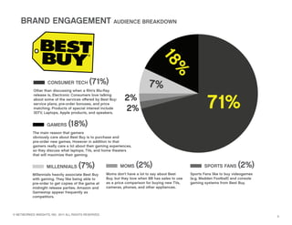 BRAND ENGAGEMENT AUDIENCE BREAKDOWN




                                                                                    18
                                                                                       %
                    CONSUMER TECH            (71%)                             7%
            Other than discussing when a ﬁlm’s Blu-Ray

                                                                 2%
                                                                                                              71%
            release is, Electronic Consumers love talking
            about some of the services oﬀered by Best Buy:
            service plans, pre-order bonuses, and price
            matching. Products of special interest include
            3DTV, Laptops, Apple products, and speakers.
                                                                 2%
                    GAMERS       (18%)
           The main reason that gamers
           obviously care about Best Buy is to purchase and
           pre-order new games. However in addition to that
           gamers really care a lot about their gaming experiences,
           so they discuss what laptops, TVs, and home theaters
           that will maximize their gaming.


                    MILLENNIALS        (7%)                   MOMS     (2%)                                 SPORTS FANS        (2%)
           Millennials heavily associate Best Buy      Moms don’t have a lot to say about Best       Sports Fans like to buy videogames
           with gaming. They like being able to        Buy, but they love when BB has sales to use   (e.g. Madden Football) and console
           pre-order to get copies of the game at      as a price comparison for buying new TVs,     gaming systems from Best Buy.
           midnight release parties. Amazon and        cameras, phones, and other appliances.
           Gamestop appear frequently as
           competitors.



© NETWORKED INSIGHTS, INC. 2011 ALL RIGHTS RESERVED.
                                                                                                                                          5
 