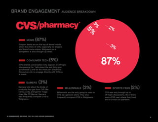 BRAND ENGAGEMENT AUDIENCE BREAKDOWN




                                                                                              3%
                                                                                                       2%




                                                                                      5%
                     MOMS     (87%)
             Coupon deals are on the top of Moms’ minds
             when they think of CVS, especially for diapers
                                                                                                         3%
             and brand name wipes. Walgreens as a
             competitor is also brought up often.



                     CONSUMER TECH            (5%)
             CVS-related conversation only appears in oﬀ-topic
             discussions (i.e. “talk about the last thing you
                                                                                                    87%
             purchased”), and for the most part Electronic
             Consumers do no engage directly with CVS as
             a brand.



                     GAMERS       (3%)
            Gamers talk about the kinds of
            products they get from CVS like
                                                               MILLENNIALS         (3%)                     SPORTS FANS         (2%)
            candy, soda, and gamer maga-               Millennials are the only group to refer to   CVS was only brought up in
            zines like PC Gamer. Gamers                CVS as a grocery store. They also            oﬀ-topic discussions, like if there
            also frequently compare CVS to             frequently compare CVS to Walgreens.         was a CVS near where they lived,
            Walgreens.                                                                              and it’s hours of operation.




© NETWORKED INSIGHTS, INC. 2011 ALL RIGHTS RESERVED.
                                                                                                                                          7
 