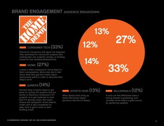 BRAND ENGAGEMENT AUDIENCE BREAKDOWN



                                                                                           13%
                     CONSUMER TECH             (33%)                           12%                     27%
             Electronic Consumers talk about the materials
             they want/need for various DIY projects (like



                                                                                 14%
             making their own projector screen, or building
             boxes for their speakers/Subwoofers).




                                                                                                33%
                     MOMS       (27%)
             Lowes is often compared to Home Depot in
             Mom conversations. Moms also like to talk
             about what they get from Home Depot
             (particularly paint) in order to decorate their
             baby’s room.

                     GAMERS       (14%)
            Gamers shop at Home Depot to get
            parts for various DIY projects that are
                                                                   SPORTS FANS        (13%)          MILLENNIALS       (12%)
            similar to Electronic Consumers’ DIY           When Sports Fans bring up          It turns out that Millennials have a
            projects, or to get materials to mod           teams that Home Depot              strong interest in gardening, and
            their PC gaming cases, like screw-             sponsors, like the LA Galaxy.      consider Home Depot a great source
            drivers and spraypaint. Home Depot’s                                              for gardening supplies.
            credit card is also considered an
            easy card to get in order to start
            building credit.




© NETWORKED INSIGHTS, INC. 2011 ALL RIGHTS RESERVED.
                                                                                                                                     8
 