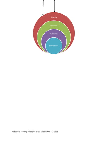 Diversity



                                                Openness



                                               Autonomy




                                              Self/Network




Networked Learning developed by Sui Fai John Mak 11/10/09
 