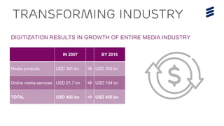 Transforming industry
DIGITIZATION RESULTS IN GROWTH OF ENTIRE MEDIA INDUSTRY
IN 2007 BY 2016
Media products USD 381 bn  USD 352 bn
Online media services USD 21.7 bn  USD 104 bn
TOTAL USD 402 bn  USD 456 bn
 