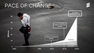 PACE OF CHANGE
1900
20102000
10
30
50
15 years
26 billion connected devices
25 years
5 billion connected people
100 years
1 billion connected places
20
40
Connections(billion)
2020
Our vision
50 billion connected devices
 