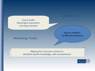 And don’t forget…. Use of audits Meaningful assessment  Learning outcomes How to market IL  to different audiences Assessment Marketing / hooks Aligning the curriculum content to  discipline specific knowledge, skills and behaviour 