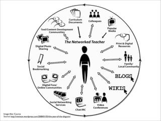 Image: Alec Couros
Source: http://nwinton.wordpress.com/2008/01/03/the-year-of-the-diagram/
 