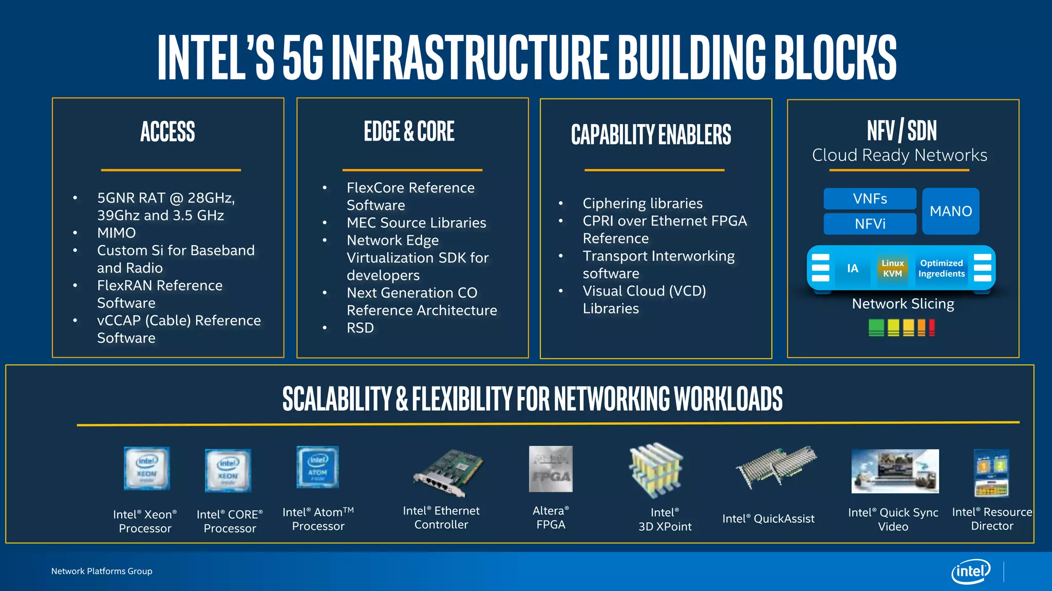 Network Platforms Group
INTEL’s5GINFRASTRUCTUREBUILDINGBLOCKS
ACCESS Edge&CORE NFV/SDN
Cloud Ready Networks
Scalability&flexibilityfornetworkingworkloads
CapabilityENABLERS
VNFs
NFVi
MANO
IA
Linux
KVM
Optimized
Ingredients
Network Slicing
• 5GNR RAT @ 28GHz,
39Ghz and 3.5 GHz
• MIMO
• Custom Si for Baseband
and Radio
• FlexRAN Reference
Software
• vCCAP (Cable) Reference
Software
Intel® Xeon®
Processor
Intel® Ethernet
Controller
Altera®
FPGA
Intel®
3D XPoint
Intel® QuickAssist
Intel® Quick Sync
Video
Intel® AtomTM
Processor
Intel® Resource
Director
• FlexCore Reference
Software
• MEC Source Libraries
• Network Edge
Virtualization SDK for
developers
• Next Generation CO
Reference Architecture
• RSD
• Ciphering libraries
• CPRI over Ethernet FPGA
Reference
• Transport Interworking
software
• Visual Cloud (VCD)
Libraries
Intel® CORE®
Processor
 