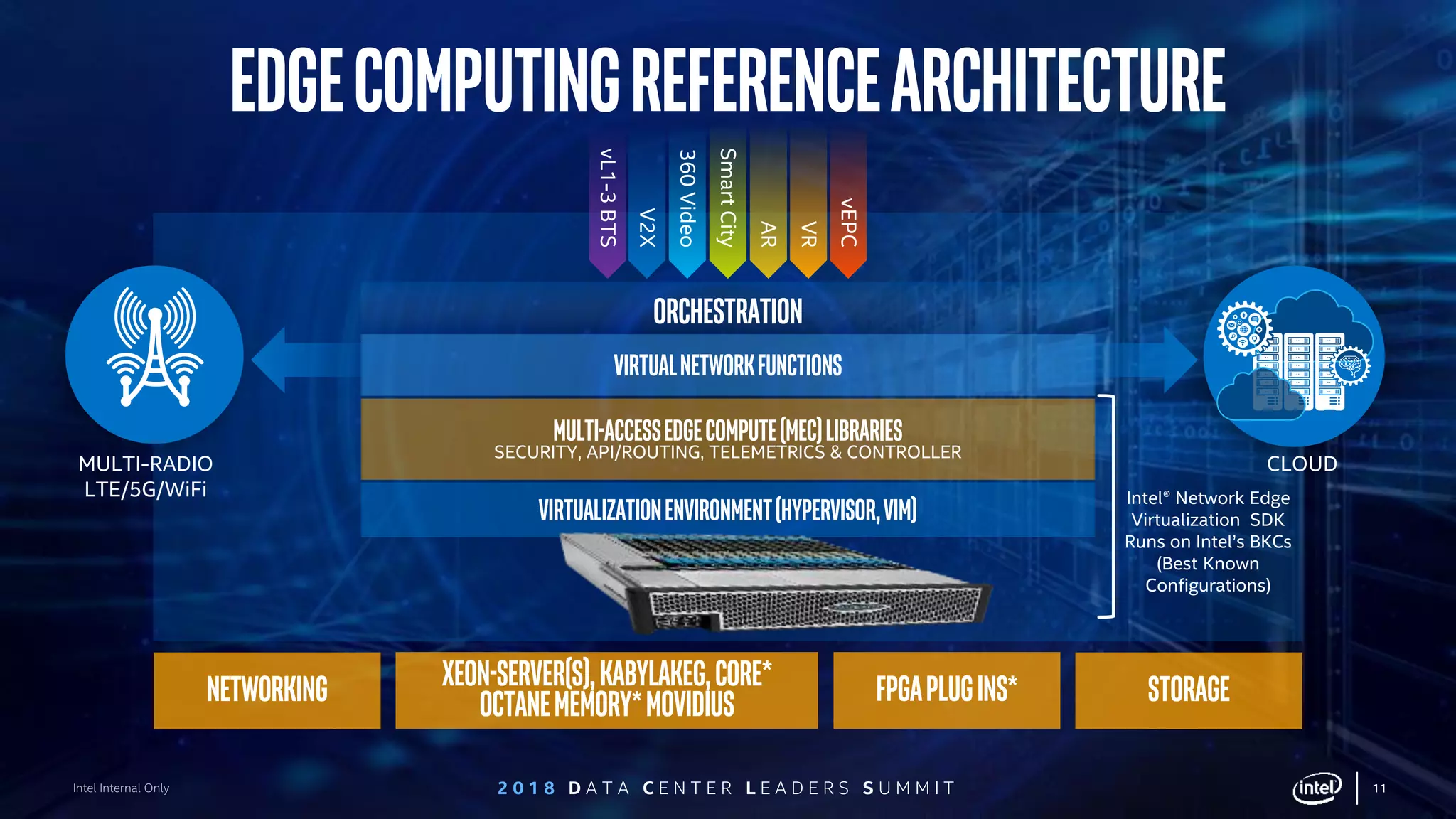 2 0 1 8 D A T A C E N T E R L E A D E R S S U M M I T 11
EdgeComputingReferenceArchitecture
Intel® Network Edge
Virtualization SDK
Runs on Intel’s BKCs
(Best Known
Configurations)
Xeon-Server(s),KabyLakeG,Core*
OctaneMemory*MovidIusNetworking StorageFPGAPlugIns*
MULTI-RADIO
LTE/5G/WiFi
Virtualizationenvironment(Hypervisor,VIM)
VirtualNetworkFunctions
Multi-accessedgecompute(MEC)Libraries
SECURITY, API/ROUTING, TELEMETRICS & CONTROLLER
ORCHESTRATION
CLOUD
vL1-3BTS
V2X
360Video
SmartCity
AR
VR
vEPC
 