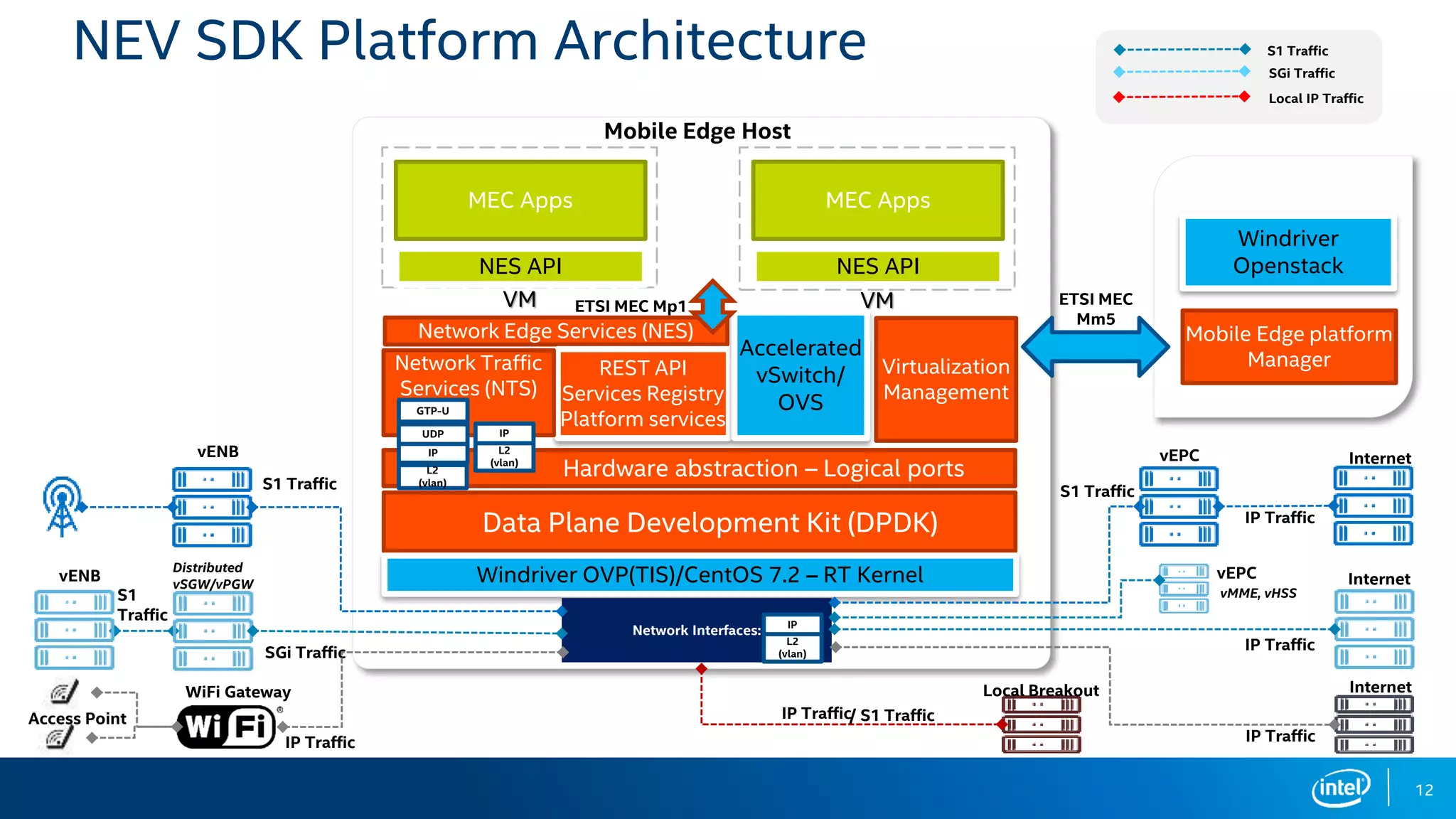 Network Edge Services (NES)
REST API
Services Registry
Platform services
Network Traffic
Services (NTS)
12
NEV SDK Platform Architecture
Virtualization
Management
Accelerated
vSwitch/
OVS
VM
NES API
MEC Apps
VM
NES API
MEC Apps
Mobile Edge Host
Windriver OVP(TIS)/CentOS 7.2 – RT Kernel
Data Plane Development Kit (DPDK)
Hardware abstraction – Logical ports
ETSI MEC Mp1
Network Interfaces:
IP Traffic
S1 Traffic S1 Traffic
vENB vEPC Internet
IP TrafficSGi Traffic
vENB Internet
Distributed
vSGW/vPGW
vEPC
vMME, vHSSS1
Traffic
IP Traffic IP Traffic
InternetWiFi Gateway Local Breakout
IP Traffic/ S1 Traffic
Control Node
Windriver
Openstack
Mobile Edge platform
Manager
ETSI MEC
Mm5
L2
(vlan)
IP
UDP
GTP-U
L2
(vlan)
IP
L2
(vlan)
IP
Access Point
S1 Traffic
SGi Traffic
Local IP Traffic
 