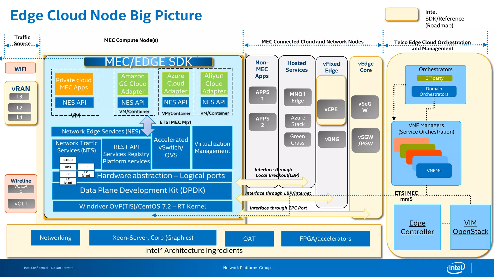 Intel Confidential – Do Not Forward Network Platforms Group
vFixed
Edge
Intel® Architecture Ingredients
Xeon-Server, Core (Graphics) QATNetworking FPGA/accelerators
VIM
OpenStack
vRAN
L2
L1
L3
vEdge
Core
vSGW
/PGW
vSeG
W
WiFi
VNF Managers
(Service Orchestration)
VNFMs
Orchestrators
3rd party
Domain
Orchestrators
Wireline
vCCA
P
vOLT
Edge Cloud Node Big Picture
vCPE
vBNG
Hosted
Services
MNO1
Edge
Azure
Stack
Green
Grass
Non-
MEC
Apps
APPS
1
APPS
2
Edge
Controller
Interface through
Local Breakout(LBP)
Interface through LBP/Internet
Interface through EPC Port
ETSI MEC
mm5
MEC Compute Node(s) MEC Connected Cloud and Network Nodes Telco Edge Cloud Orchestration
and Management
Traffic
Source
Intel
SDK/Reference
(Roadmap)
MEC/EDGE SDK
 