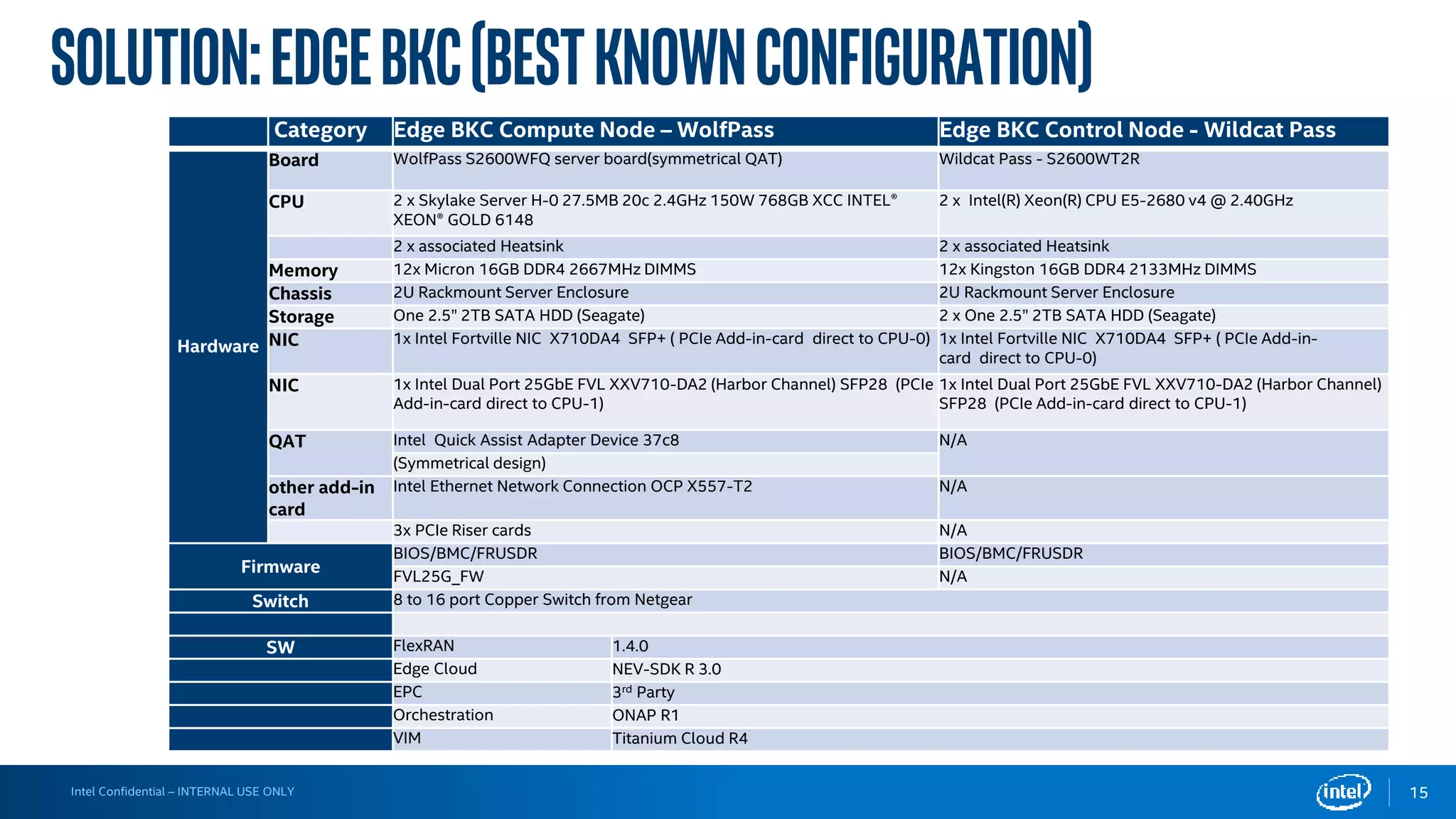 Intel Confidential – INTERNAL USE ONLY
Solution:EdgeBKC(BestKnownConfiguration)
Category Edge BKC Compute Node – WolfPass Edge BKC Control Node - Wildcat Pass
Hardware
Board WolfPass S2600WFQ server board(symmetrical QAT) Wildcat Pass - S2600WT2R
CPU 2 x Skylake Server H-0 27.5MB 20c 2.4GHz 150W 768GB XCC INTEL®
XEON® GOLD 6148
2 x Intel(R) Xeon(R) CPU E5-2680 v4 @ 2.40GHz
2 x associated Heatsink 2 x associated Heatsink
Memory 12x Micron 16GB DDR4 2667MHz DIMMS 12x Kingston 16GB DDR4 2133MHz DIMMS
Chassis 2U Rackmount Server Enclosure 2U Rackmount Server Enclosure
Storage One 2.5” 2TB SATA HDD (Seagate) 2 x One 2.5” 2TB SATA HDD (Seagate)
NIC 1x Intel Fortville NIC X710DA4 SFP+ ( PCIe Add-in-card direct to CPU-0) 1x Intel Fortville NIC X710DA4 SFP+ ( PCIe Add-in-
card direct to CPU-0)
NIC 1x Intel Dual Port 25GbE FVL XXV710-DA2 (Harbor Channel) SFP28 (PCIe
Add-in-card direct to CPU-1)
1x Intel Dual Port 25GbE FVL XXV710-DA2 (Harbor Channel)
SFP28 (PCIe Add-in-card direct to CPU-1)
QAT Intel Quick Assist Adapter Device 37c8 N/A
(Symmetrical design)
other add-in
card
Intel Ethernet Network Connection OCP X557-T2 N/A
3x PCIe Riser cards N/A
Firmware
BIOS/BMC/FRUSDR BIOS/BMC/FRUSDR
FVL25G_FW N/A
Switch 8 to 16 port Copper Switch from Netgear
SW FlexRAN 1.4.0
Edge Cloud NEV-SDK R 3.0
EPC 3rd Party
Orchestration ONAP R1
VIM Titanium Cloud R4
15
 