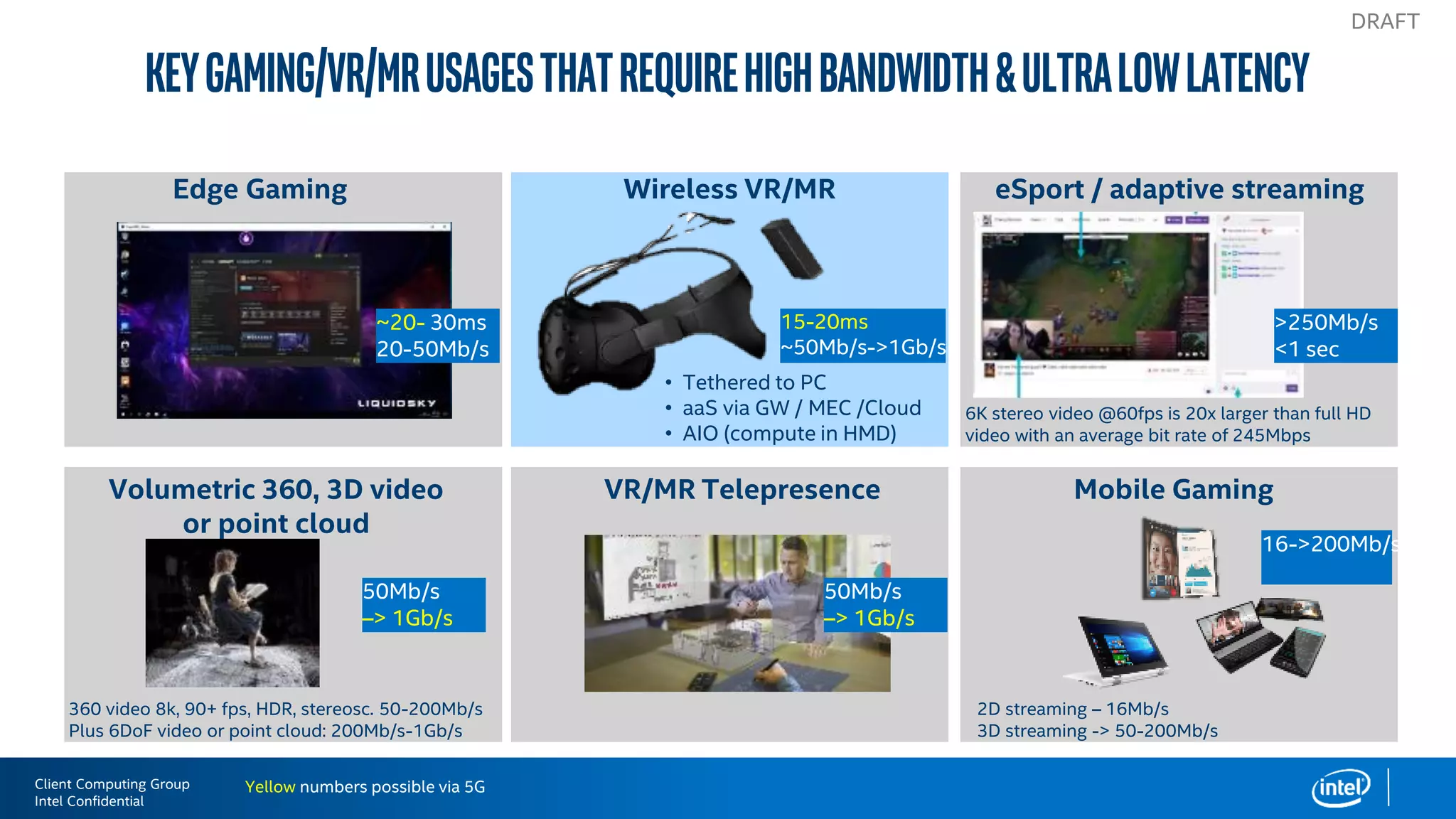 Client Computing Group
Intel Confidential
KeyGaming/VR/MRusagesthatrequirehighbandwidth&ultralowlatency
DRAFT
eSport / adaptive streaming
6K stereo video @60fps is 20x larger than full HD
video with an average bit rate of 245Mbps
Edge Gaming Wireless VR/MR
~20- 30ms
20-50Mb/s
>250Mb/s
<1 sec
15-20ms
~50Mb/s->1Gb/s
Volumetric 360, 3D video
or point cloud
Mobile Gaming
360 video 8k, 90+ fps, HDR, stereosc. 50-200Mb/s
Plus 6DoF video or point cloud: 200Mb/s-1Gb/s
50Mb/s
–> 1Gb/s
VR/MR Telepresence
• Tethered to PC
• aaS via GW / MEC /Cloud
• AIO (compute in HMD)
2D streaming – 16Mb/s
3D streaming -> 50-200Mb/s
16->200Mb/s
Yellow numbers possible via 5G
50Mb/s
–> 1Gb/s
 