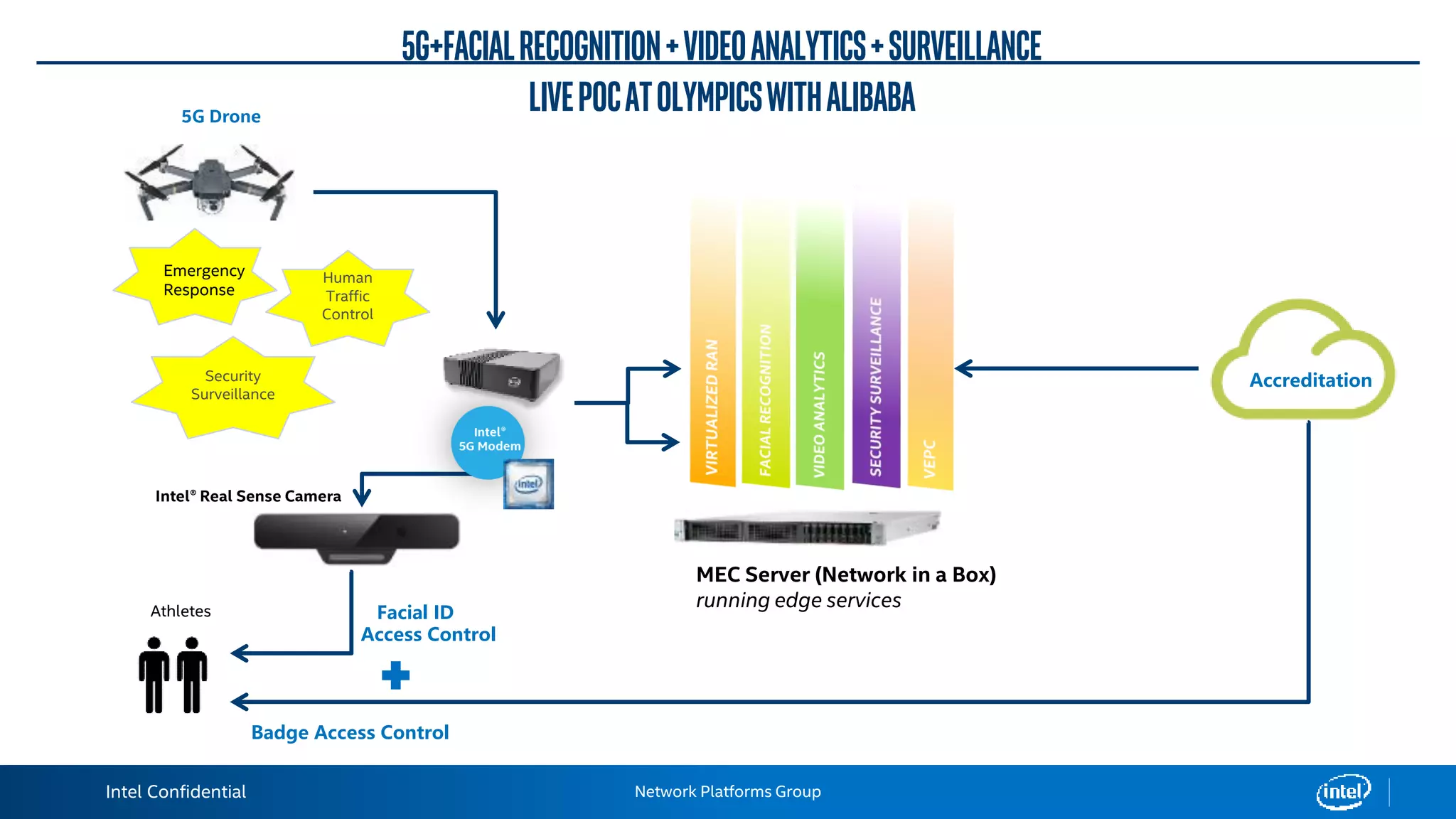 Network Platforms Group
5G+FacialRecognition+VideoAnalytics+Surveillance
LivePoCatOlympicswithAlibaBa
Badge Access Control
Athletes
Emergency
Response
Intel® Real Sense Camera
MEC Server (Network in a Box)
running edge services
5G Drone
Accreditation
Facial ID
Access Control
Human
Traffic
Control
Security
Surveillance
Intel Confidential
 