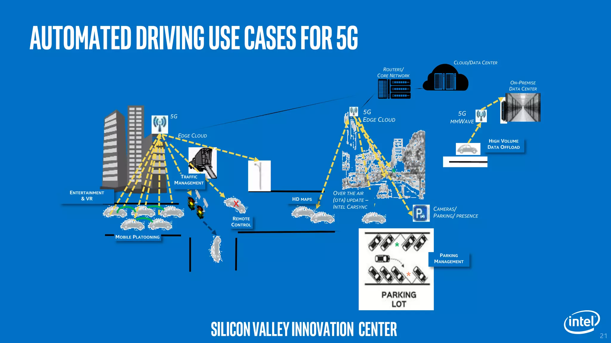AutomatedDrivingUseCasesfor5G
5G
*
EDGE CLOUD
5G
ENTERTAINMENT
& VR
CAMERAS/
PARKING/ PRESENCE
ROUTERS/
CORE NETWORK
EDGE CLOUD
*
* PARKING
MANAGEMENT
X
REMOTE
CONTROL
MOBILE PLATOONING
TRAFFIC
MANAGEMENT
HD MAPS
OVER THE AIR
(OTA) UPDATE –
INTEL CARSYNC
CLOUD/DATA CENTER
ON-PREMISE
DATA CENTER
HIGH VOLUME
DATA OFFLOAD
5G
MMWAVE
SiliconValleyInnovation Center
 