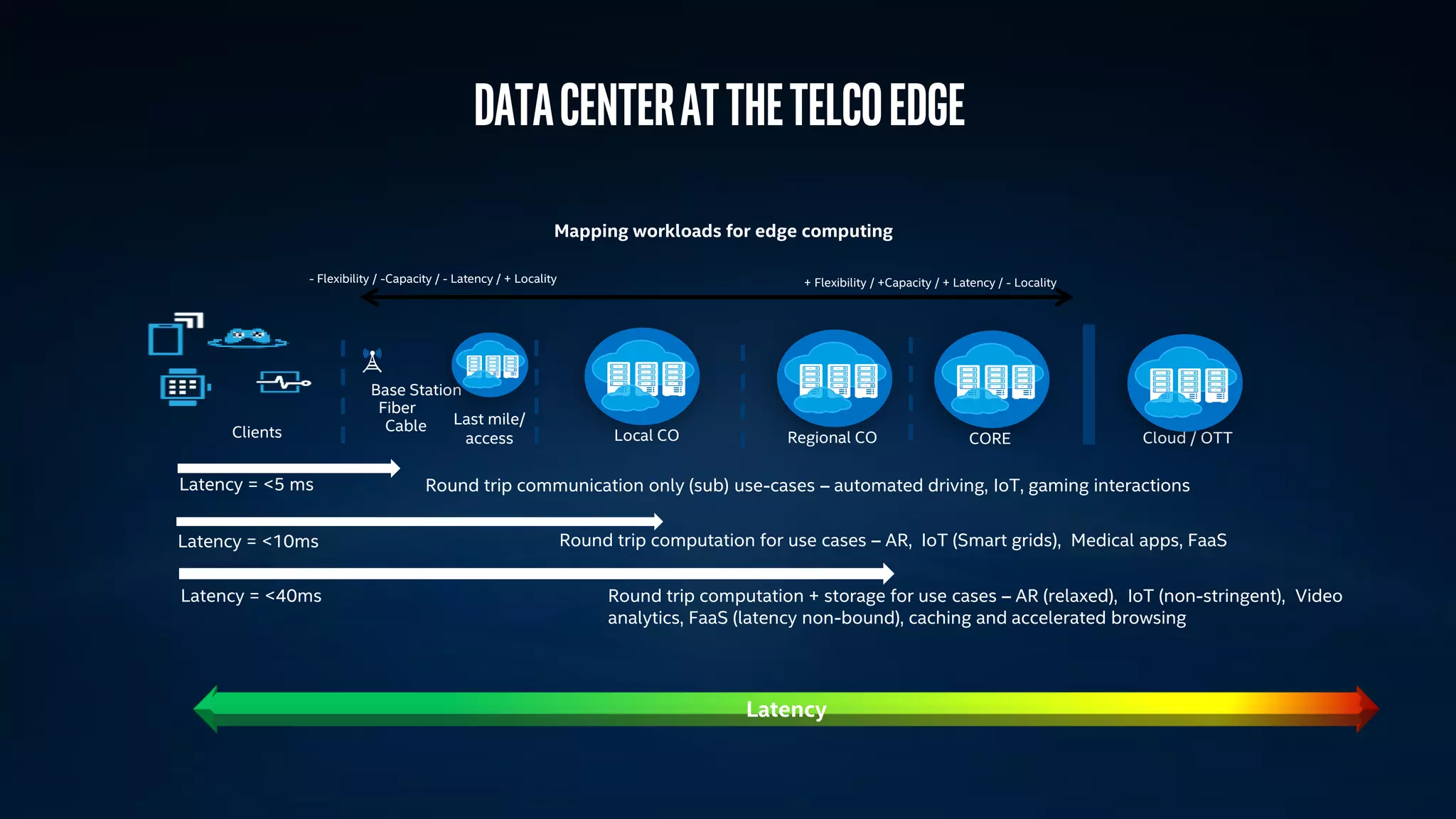 DATACENTERATTHETELCOEDGE
Mapping workloads for edge computing
Round trip communication only (sub) use-cases – automated driving, IoT, gaming interactionsLatency = <5 ms
Latency = <10ms Round trip computation for use cases – AR, IoT (Smart grids), Medical apps, FaaS
Latency = <40ms Round trip computation + storage for use cases – AR (relaxed), IoT (non-stringent), Video
analytics, FaaS (latency non-bound), caching and accelerated browsing
Clients Cloud / OTT
+ Flexibility / +Capacity / + Latency / - Locality
Base Station
Local CO Regional CO
- Flexibility / -Capacity / - Latency / + Locality
CORE
Latency
Fiber
Cable Last mile/
access
 