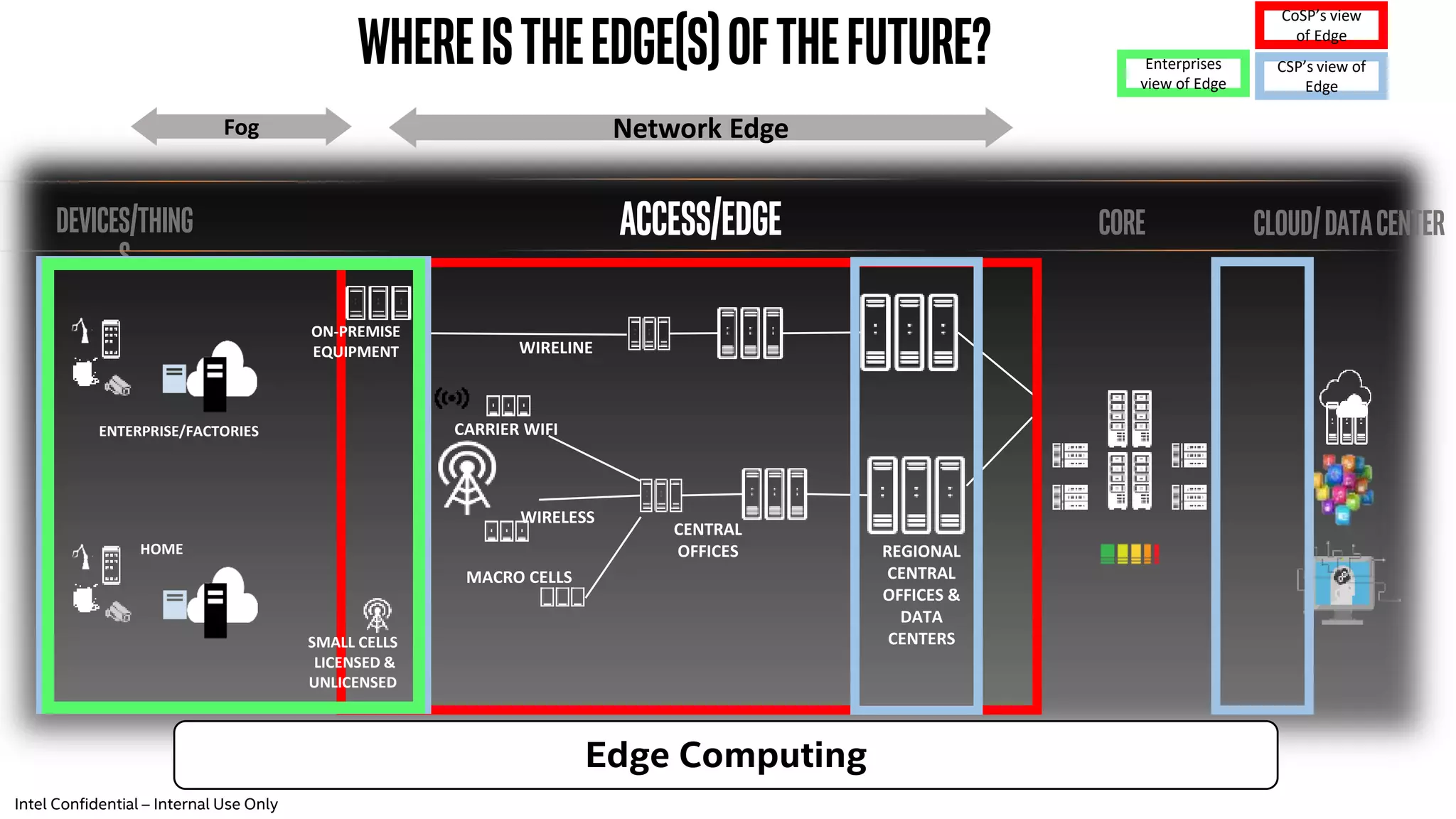 Core Cloud/DATACENTER
CENTRAL
OFFICES REGIONAL
CENTRAL
OFFICES &
DATA
CENTERS
MACRO CELLS
WIRELINE
CARRIER WIFI
SMALL CELLS
LICENSED &
UNLICENSED
Network EdgeFog
ACCESS/EDGE
WhereistheEdge(s)oftheFuture? CSP’s view of
Edge
CoSP’s view
of Edge
Enterprises
view of Edge
Devices/thing
s
HOME
ENTERPRISE/FACTORIES
Edge Computing
ON-PREMISE
EQUIPMENT
WIRELESS
Intel Confidential – Internal Use Only
 