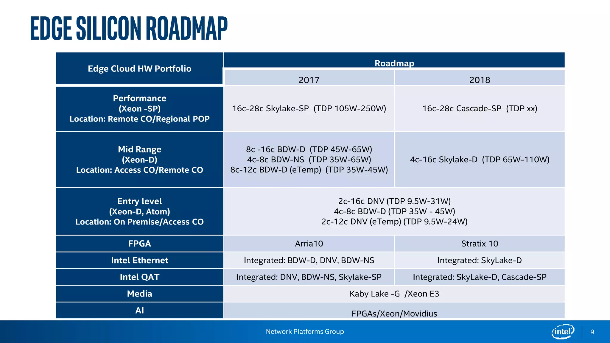 Network Platforms Group
EDGESiliconROADmaP
Edge Cloud HW Portfolio
Roadmap
2017 2018
Performance
(Xeon -SP)
Location: Remote CO/Regional POP
16c-28c Skylake-SP (TDP 105W-250W) 16c-28c Cascade-SP (TDP xx)
Mid Range
(Xeon-D)
Location: Access CO/Remote CO
8c -16c BDW-D (TDP 45W-65W)
4c-8c BDW-NS (TDP 35W-65W)
8c-12c BDW-D (eTemp) (TDP 35W-45W)
4c-16c Skylake-D (TDP 65W-110W)
Entry level
(Xeon-D, Atom)
Location: On Premise/Access CO
2c-16c DNV (TDP 9.5W-31W)
4c-8c BDW-D (TDP 35W - 45W)
2c-12c DNV (eTemp) (TDP 9.5W-24W)
FPGA Arria10 Stratix 10
Intel Ethernet Integrated: BDW-D, DNV, BDW-NS Integrated: SkyLake-D
Intel QAT Integrated: DNV, BDW-NS, Skylake-SP Integrated: SkyLake-D, Cascade-SP
Media Kaby Lake -G /Xeon E3
AI FPGAs/Xeon/Movidius
9
 