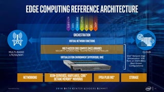 2 0 1 8 D A T A C E N T E R L E A D E R S S U M M I T 11
EdgeComputingReferenceArchitecture
Intel® Network Edge
Virtualization SDK
Runs on Intel’s BKCs
(Best Known
Configurations)
Xeon-Server(s),KabyLakeG,Core*
OctaneMemory*MovidIusNetworking StorageFPGAPlugIns*
MULTI-RADIO
LTE/5G/WiFi
Virtualizationenvironment(Hypervisor,VIM)
VirtualNetworkFunctions
Multi-accessedgecompute(MEC)Libraries
SECURITY, API/ROUTING, TELEMETRICS & CONTROLLER
ORCHESTRATION
CLOUD
vL1-3BTS
V2X
360Video
SmartCity
AR
VR
vEPC
 