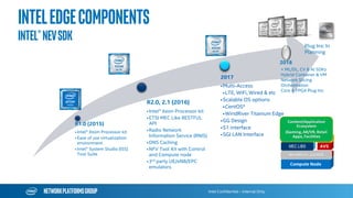 NetworkplatformsGroup Intel Confidential – Internal Only
R1.0 (2015)
• Intel® Atom Processor kit
• Ease of use virtualization
environment
• Intel® System Studio (ISS)
Tool Suite
R2.0, 2.1 (2016)
•Intel® Xeon Processor kit
•ETSI MEC Like RESTFUL
API
•Radio Network
Information Service (RNIS)
•DNS Caching
•NFV Tool Kit with Control
and Compute node
•3rd party UE/eNB/EPC
emulators
2017
•Multi-Access
•LTE, WiFi, Wired & etc
•Scalable OS options
•CentOS*
•WindRiver Titanium Edge
•GG Design
•S1 interface
•SGI LAN Interface
IntelEdgeComponents
Intel®NEVSDK
+ ML/DL, CV & AI SDKs
Hybrid Container & VM
Network Slicing
Orchestration
Core & FPGA Plug Ins
MEC LIBS
2018
Plug Ins: In
Planning
WindRiver, CentOS
Content/Application
Ecosystem
(Gaming, AR/VR, Retail
Apps, Facilities
 