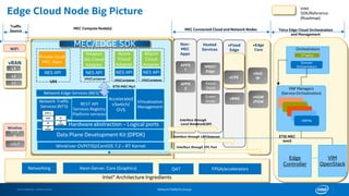 Intel Confidential – Do Not Forward Network Platforms Group
vFixed
Edge
Intel® Architecture Ingredients
Xeon-Server, Core (Graphics) QATNetworking FPGA/accelerators
VIM
OpenStack
vRAN
L2
L1
L3
vEdge
Core
vSGW
/PGW
vSeG
W
WiFi
VNF Managers
(Service Orchestration)
VNFMs
Orchestrators
3rd party
Domain
Orchestrators
Wireline
vCCA
P
vOLT
Edge Cloud Node Big Picture
vCPE
vBNG
Hosted
Services
MNO1
Edge
Azure
Stack
Green
Grass
Non-
MEC
Apps
APPS
1
APPS
2
Edge
Controller
Interface through
Local Breakout(LBP)
Interface through LBP/Internet
Interface through EPC Port
ETSI MEC
mm5
MEC Compute Node(s) MEC Connected Cloud and Network Nodes Telco Edge Cloud Orchestration
and Management
Traffic
Source
Intel
SDK/Reference
(Roadmap)
MEC/EDGE SDK
 