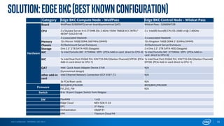 Intel Confidential – INTERNAL USE ONLY
Solution:EdgeBKC(BestKnownConfiguration)
Category Edge BKC Compute Node – WolfPass Edge BKC Control Node - Wildcat Pass
Hardware
Board WolfPass S2600WFQ server board(symmetrical QAT) Wildcat Pass - S2600WT2R
CPU 2 x Skylake Server H-0 27.5MB 20c 2.4GHz 150W 768GB XCC INTEL®
XEON® GOLD 6148
2 x Intel(R) Xeon(R) CPU E5-2680 v4 @ 2.40GHz
2 x associated Heatsink 2 x associated Heatsink
Memory 12x Micron 16GB DDR4 2667MHz DIMMS 12x Kingston 16GB DDR4 2133MHz DIMMS
Chassis 2U Rackmount Server Enclosure 2U Rackmount Server Enclosure
Storage One 2.5” 2TB SATA HDD (Seagate) 2 x One 2.5” 2TB SATA HDD (Seagate)
NIC 1x Intel Fortville NIC X710DA4 SFP+ ( PCIe Add-in-card direct to CPU-0) 1x Intel Fortville NIC X710DA4 SFP+ ( PCIe Add-in-
card direct to CPU-0)
NIC 1x Intel Dual Port 25GbE FVL XXV710-DA2 (Harbor Channel) SFP28 (PCIe
Add-in-card direct to CPU-1)
1x Intel Dual Port 25GbE FVL XXV710-DA2 (Harbor Channel)
SFP28 (PCIe Add-in-card direct to CPU-1)
QAT Intel Quick Assist Adapter Device 37c8 N/A
(Symmetrical design)
other add-in
card
Intel Ethernet Network Connection OCP X557-T2 N/A
3x PCIe Riser cards N/A
Firmware
BIOS/BMC/FRUSDR BIOS/BMC/FRUSDR
FVL25G_FW N/A
Switch 8 to 16 port Copper Switch from Netgear
SW FlexRAN 1.4.0
Edge Cloud NEV-SDK R 3.0
EPC 3rd Party
Orchestration ONAP R1
VIM Titanium Cloud R4
15
 