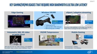 Client Computing Group
Intel Confidential
KeyGaming/VR/MRusagesthatrequirehighbandwidth&ultralowlatency
DRAFT
eSport / adaptive streaming
6K stereo video @60fps is 20x larger than full HD
video with an average bit rate of 245Mbps
Edge Gaming Wireless VR/MR
~20- 30ms
20-50Mb/s
>250Mb/s
<1 sec
15-20ms
~50Mb/s->1Gb/s
Volumetric 360, 3D video
or point cloud
Mobile Gaming
360 video 8k, 90+ fps, HDR, stereosc. 50-200Mb/s
Plus 6DoF video or point cloud: 200Mb/s-1Gb/s
50Mb/s
–> 1Gb/s
VR/MR Telepresence
• Tethered to PC
• aaS via GW / MEC /Cloud
• AIO (compute in HMD)
2D streaming – 16Mb/s
3D streaming -> 50-200Mb/s
16->200Mb/s
Yellow numbers possible via 5G
50Mb/s
–> 1Gb/s
 