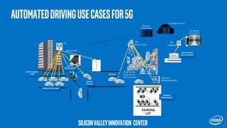 AutomatedDrivingUseCasesfor5G
5G
*
EDGE CLOUD
5G
ENTERTAINMENT
& VR
CAMERAS/
PARKING/ PRESENCE
ROUTERS/
CORE NETWORK
EDGE CLOUD
*
* PARKING
MANAGEMENT
X
REMOTE
CONTROL
MOBILE PLATOONING
TRAFFIC
MANAGEMENT
HD MAPS
OVER THE AIR
(OTA) UPDATE –
INTEL CARSYNC
CLOUD/DATA CENTER
ON-PREMISE
DATA CENTER
HIGH VOLUME
DATA OFFLOAD
5G
MMWAVE
SiliconValleyInnovation Center
 