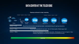 DATACENTERATTHETELCOEDGE
Mapping workloads for edge computing
Round trip communication only (sub) use-cases – automated driving, IoT, gaming interactionsLatency = <5 ms
Latency = <10ms Round trip computation for use cases – AR, IoT (Smart grids), Medical apps, FaaS
Latency = <40ms Round trip computation + storage for use cases – AR (relaxed), IoT (non-stringent), Video
analytics, FaaS (latency non-bound), caching and accelerated browsing
Clients Cloud / OTT
+ Flexibility / +Capacity / + Latency / - Locality
Base Station
Local CO Regional CO
- Flexibility / -Capacity / - Latency / + Locality
CORE
Latency
Fiber
Cable Last mile/
access
 