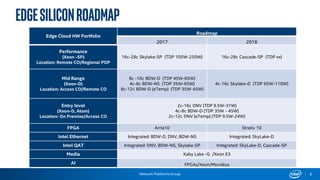 Network Platforms Group
EDGESiliconROADmaP
Edge Cloud HW Portfolio
Roadmap
2017 2018
Performance
(Xeon -SP)
Location: Remote CO/Regional POP
16c-28c Skylake-SP (TDP 105W-250W) 16c-28c Cascade-SP (TDP xx)
Mid Range
(Xeon-D)
Location: Access CO/Remote CO
8c -16c BDW-D (TDP 45W-65W)
4c-8c BDW-NS (TDP 35W-65W)
8c-12c BDW-D (eTemp) (TDP 35W-45W)
4c-16c Skylake-D (TDP 65W-110W)
Entry level
(Xeon-D, Atom)
Location: On Premise/Access CO
2c-16c DNV (TDP 9.5W-31W)
4c-8c BDW-D (TDP 35W - 45W)
2c-12c DNV (eTemp) (TDP 9.5W-24W)
FPGA Arria10 Stratix 10
Intel Ethernet Integrated: BDW-D, DNV, BDW-NS Integrated: SkyLake-D
Intel QAT Integrated: DNV, BDW-NS, Skylake-SP Integrated: SkyLake-D, Cascade-SP
Media Kaby Lake -G /Xeon E3
AI FPGAs/Xeon/Movidius
9
 