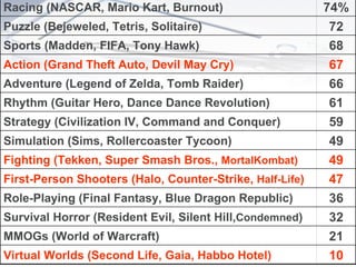 10 Virtual Worlds (Second Life, Gaia, Habbo Hotel) 21 MMOGs (World of Warcraft) 32 Survival Horror (Resident Evil, Silent Hill, Condemned ) 36 Role-Playing (Final Fantasy, Blue Dragon Republic) 47 First-Person Shooters (Halo, Counter-Strike,  Half-Life ) 49 Fighting (Tekken, Super Smash Bros.,  MortalKombat) 49 Simulation (Sims, Rollercoaster Tycoon) 59 Strategy (Civilization IV, Command and Conquer) 61 Rhythm (Guitar Hero, Dance Dance Revolution) 66 Adventure (Legend of Zelda, Tomb Raider) 67 Action (Grand Theft Auto, Devil May Cry) 68 Sports (Madden, FIFA, Tony Hawk) 72 Puzzle (Bejeweled, Tetris, Solitaire) 74% Racing (NASCAR, Mario Kart, Burnout) 