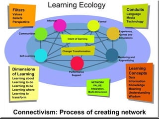 Connectivism – George Siemens Connectivism : A Learning Theory for the Digital Age   http://www.elearnspace.org/Articles/connectivism.htm 