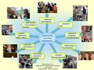 …  meetings/ webmeeting …  relationships Facebook/etc. …  community cultivation/ Facebook …  access to expertise LinkedIn/Skype …  projects/ wiki …  context? Service learning …  individual participation/ blogs …  content   publishing/ blogs, wikis… …  open-ended   conversation/ forums Community  activities   oriented to … Base material from:  Digital Habitats: Stewarding technology for communities © 2009 Wenger, White, and Smith 