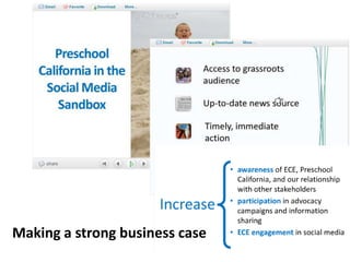 Loss of control over their branding and marketing messagesDealing with negative commentsAddressing personality versus organizational voice  (trusting employees)Make mistakesMake senior staff too accessiblePerception of wasted of time and resources Suffering from information overload already, this will cause more