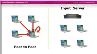 Input Server




Peer to Peer
 
