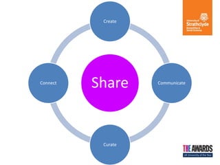 Share
Create
Communicate
Curate
Connect
 