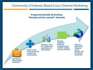 Community of Interest-Based Cross-Channel MarketingProgrammatically Activating “Owned and Un-owned” channelsDevelop  programs, outreach, campaigns and content - deploy it across channelsOptimize, extend and integrate across Owned  and Un-Owned Properties.Develop a  plan for creation and penetration of social spacesWhat are the access points for content and conversation?Owned and Un-ownedIdentify the Communities of Interest